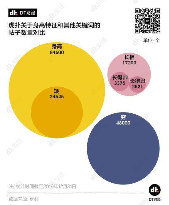 “你只有1米7，有什么资格喜欢我？” | DT数说