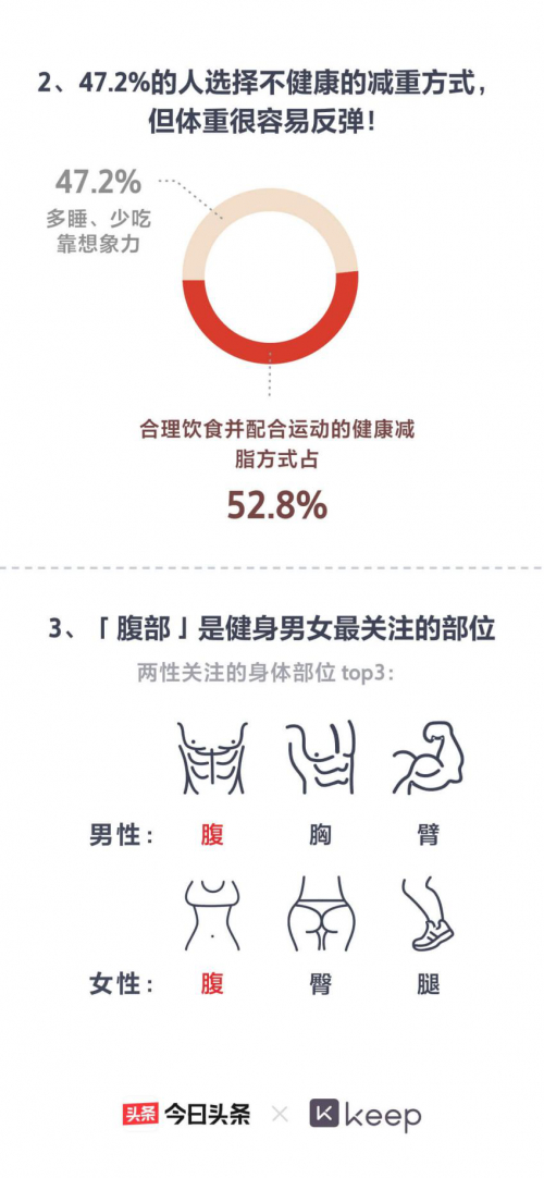 减肥的路上，有人选择迈开腿，有人寄希望于管住嘴。