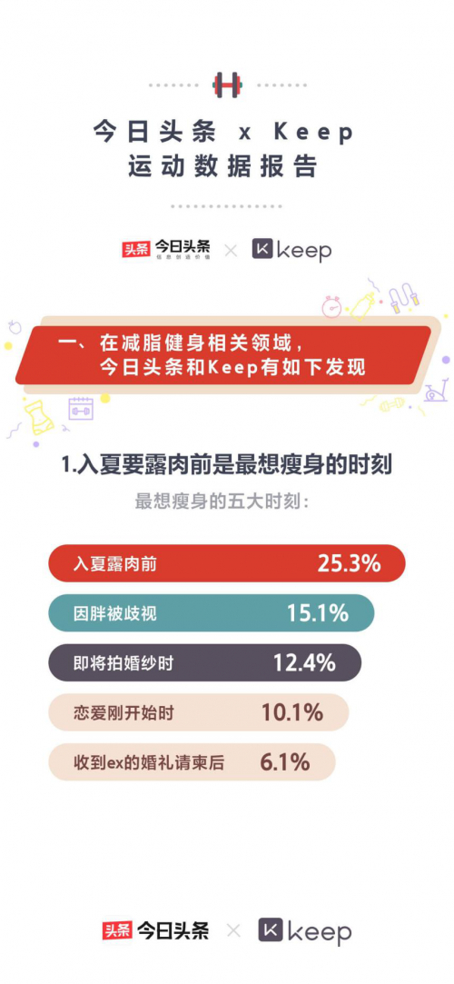 报告显示，“入夏要露肉是最想瘦身的时刻。”