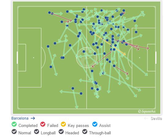 91%的传球成功率