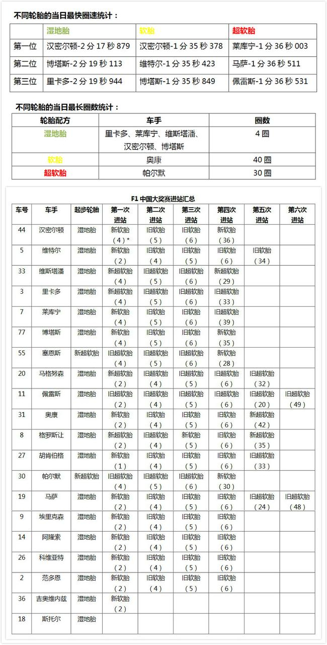 本站比赛其他轮胎数据及换胎策略统计