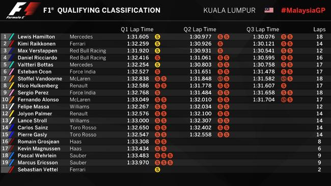 2017F1马来西亚站排位赛成绩表
