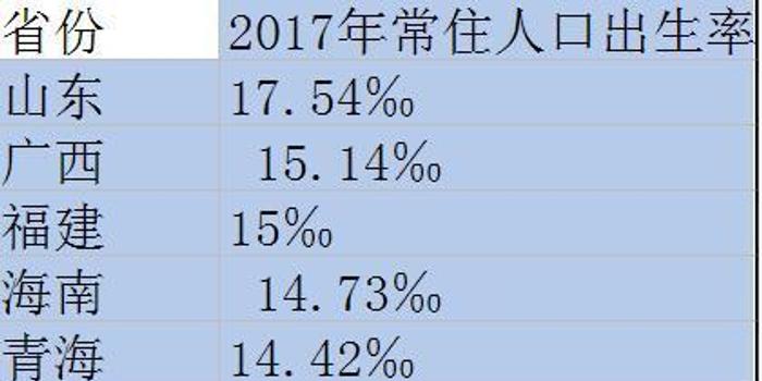 2017年山東二孩出生數量全國第一 遼寧生育率最低