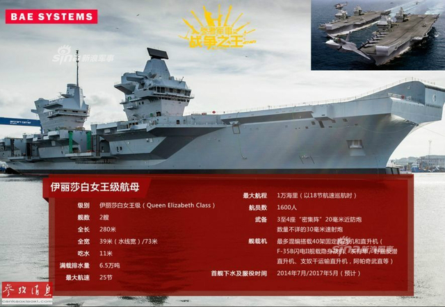 仍用中国设备建造：英军第二艘女王级航母将下水