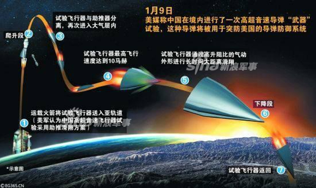 已成功进行8次试飞！中国高超音速滑翔器设想图