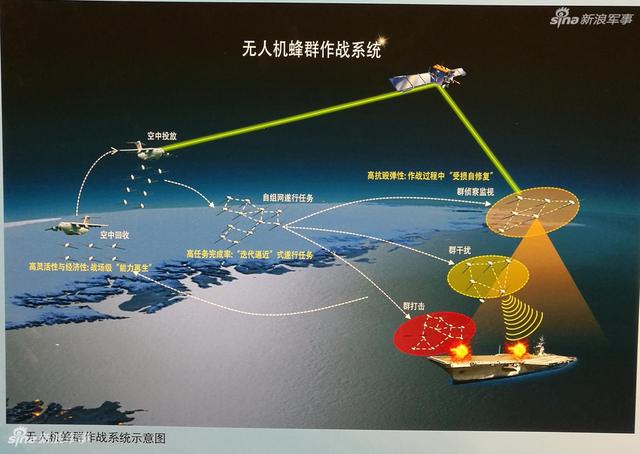 解放军的无人机蜂群作战图解!