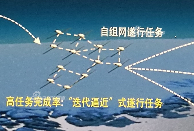 解放军的无人机蜂群作战图解!