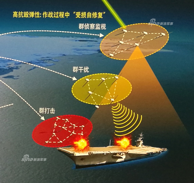 解放军展示无人机蜂群的图解：可摧毁航空母舰