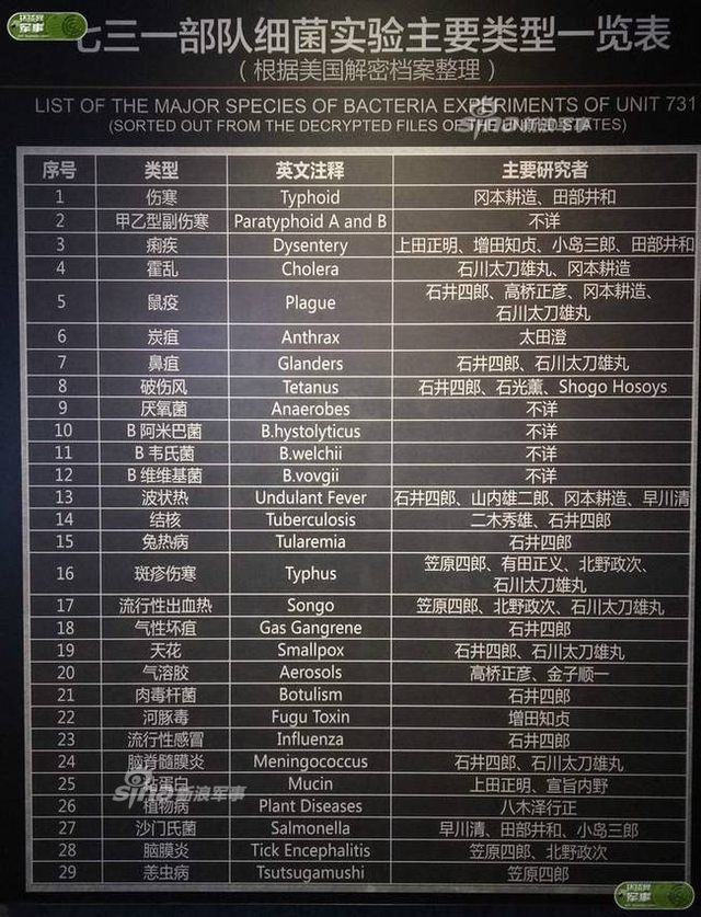 不能忘记的历史!731部队残害中国人的罪证在这