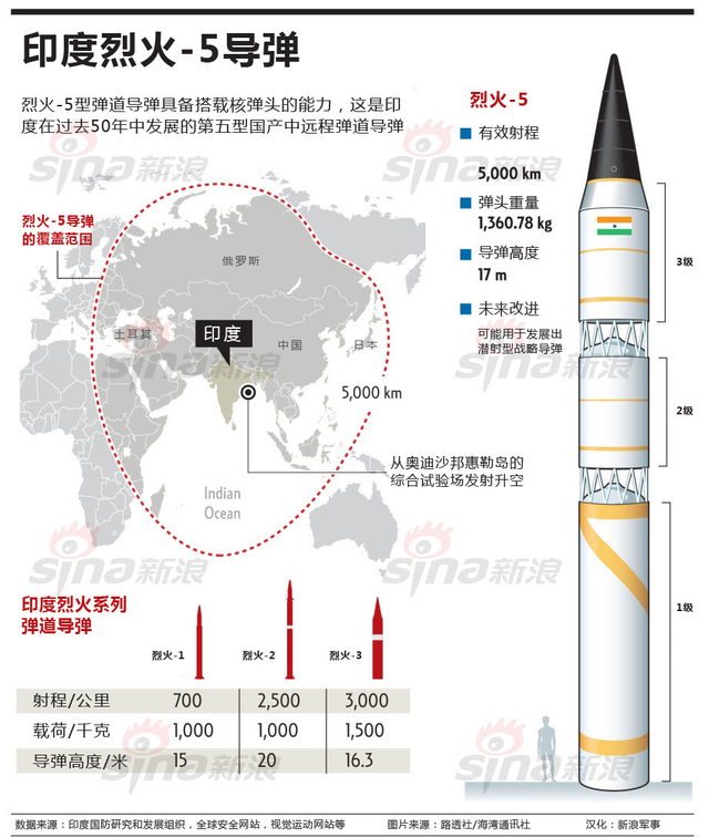 阿三版的东风31?印度烈火5洲际导弹发射CG图