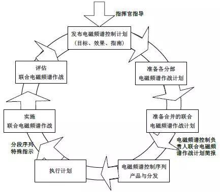 图5 联合电磁频谱作战实施周期