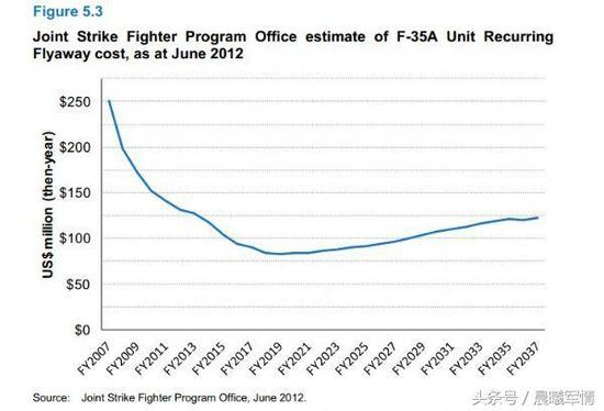 F-35A价格随时间变化趋势