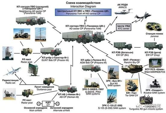 ▲ 叙利亚的体系也许没那么全乎，但是和俄军凑一起，确实有那么完整