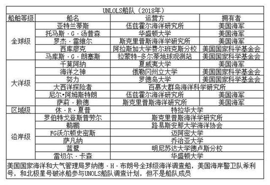 UNOLS船队成员