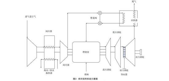 （采用间冷回热循环技术的燃气轮机基本原理构造图）