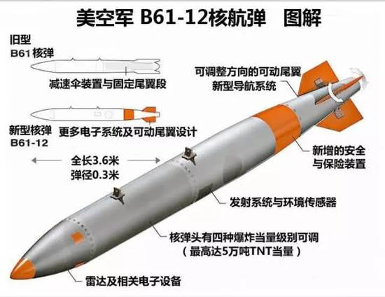 B61-12核弹的结构说明