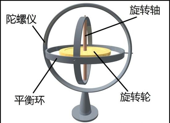 资料图：陀螺仪结构图