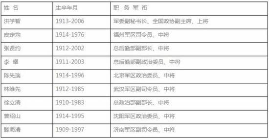 图为金寨开国上将中将。