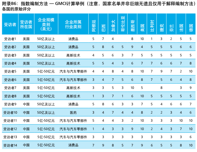 （注：摘自德勤《2016年全球制造业竞争力指数》报告中文版）