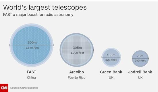 世界现有单体射电望远镜口径对比图，来自CNN