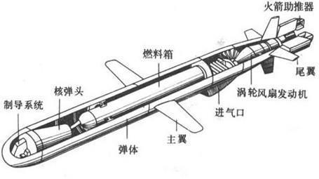 图：典型的巡航导弹结构，完全找不到哪里特别费钱的地方