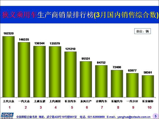　　3月韩国汽车企业的销量跌出前十（图：全国乘用车市场信息联席会）