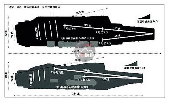 从甲板布局布局 滑跃起飞本身就极大的限制了航母作战力的发挥