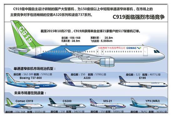 仅仅横向对比 C919de对手还是非常多的 所以C929的研制刻不容缓