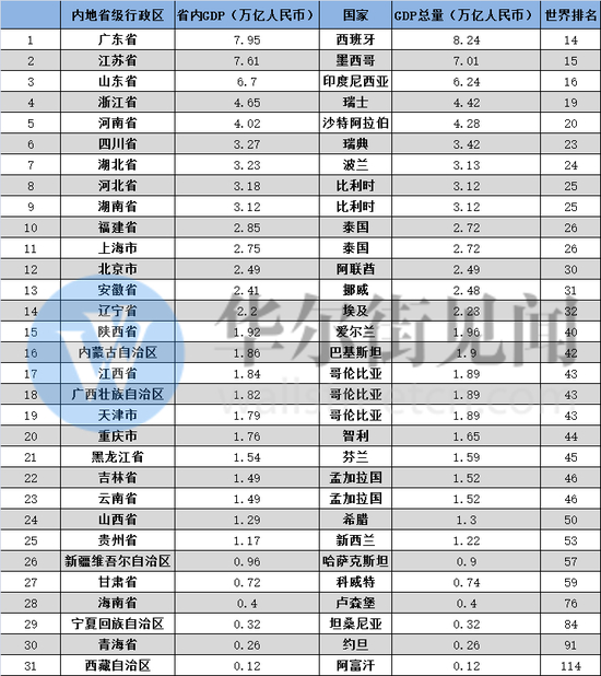 数据来源：各地统计局、IMF，制图：华尔街见闻