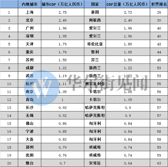 数据来源：各地统计局、IMF，制图：华尔街见闻