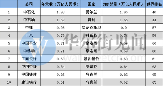 数据来源：财富中国、IMF，制图：华尔街见闻