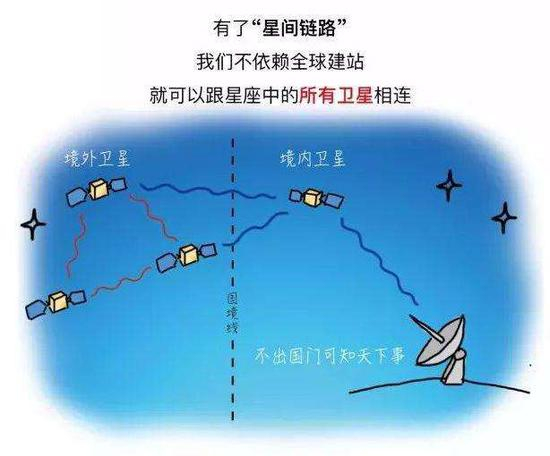 星间链路示意图 | 图片来源@中国空间技术研究院