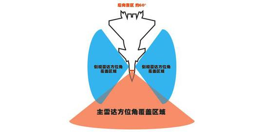 （在装备侧视阵列后，战机的盲区只剩下了机尾一小部分）