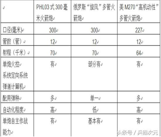 图为PHL-03式300毫米火箭炮与其他款型数据对比
