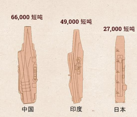 图为美媒绘制中印航母与日本准航母大小对比图