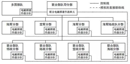 图2 电磁频谱作战组织机构