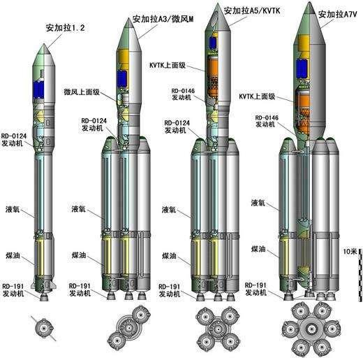 图为俄罗斯安加拉系列运载火箭，不过不幸的是，上图的几个都不足以运送核心舱段。