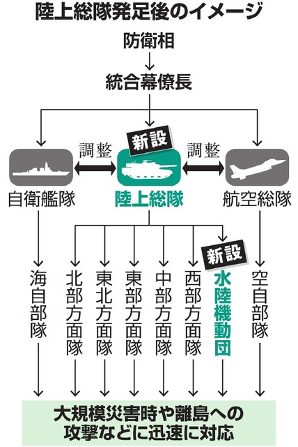 陆自“军改”编制调整示意图（图片来源：朝日新闻）