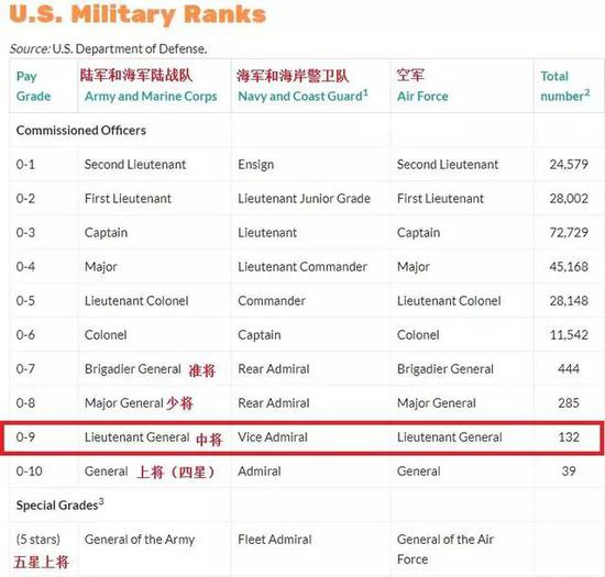 ▲美军对三星中将的英文称呼