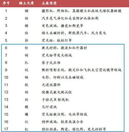 稀土元素应用领域（图源：中泰证券研报）