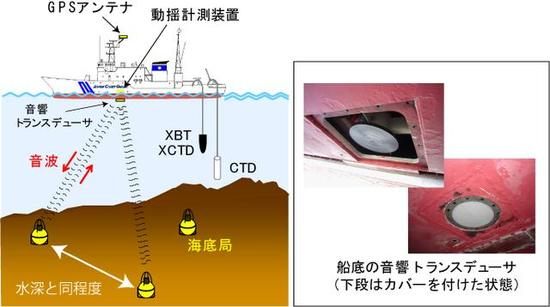 海底地壳变动调查流程和方法