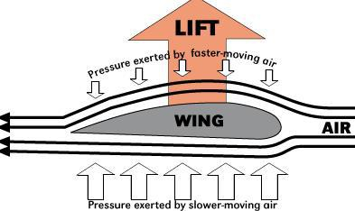 图为飞机机翼提供升力的原理图，上方高速流动的空气压强较下部小，升力从此产生。