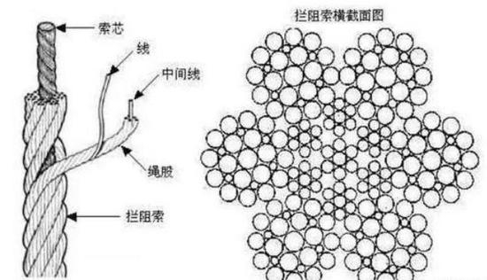 ▲航母“拦阻索”的结构图（图片来源于：网络）