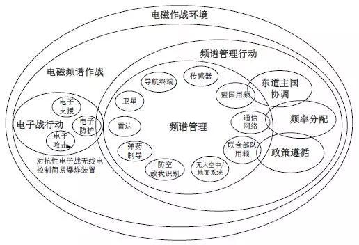 图1 电磁频谱作战相关概念关系图[19]