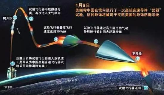 中国高超音速武器足令任何对手肝颤