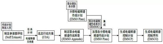 图4 联合电磁频谱作战计划制定流程