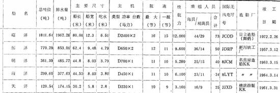 日本海上保安厅早期的海洋调查船，其船名均被继承。