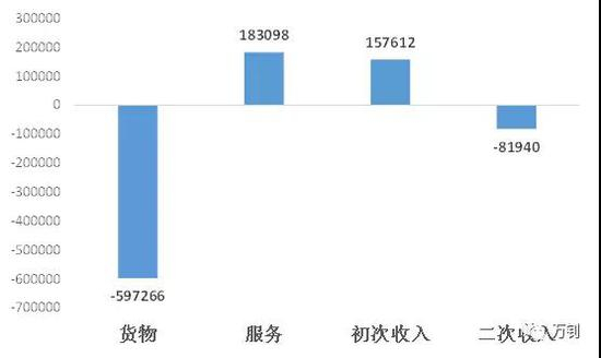 美国2017年前三季度国际收支平衡表的经常项目（百万美元）