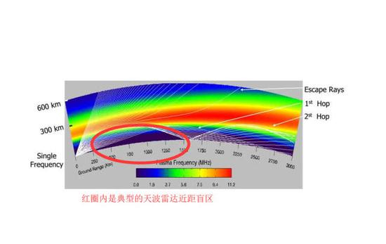 这类雷达最大的缺陷是那高达1000千米左右的近距盲区