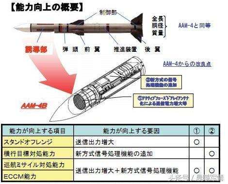 日本的AAM4B采用了世界首款有源相控阵雷达导引头